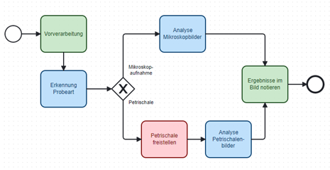 Ein Diagramm, das die Funktionsweise einer KI-Anwendung für motorische und visuelle Trainings zeigt. Das Diagramm besteht aus mehreren Kreisen und Rechtecken, die durch Pfeile miteinander verbunden sind.