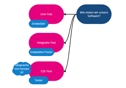 Flussdiagramm zur Darstellung des Softwaretestprozesses in einem Team. Es zeigt die Schritte Unit-Test (Entwickler), Integrativ-Test (Entwickler/Tester), Absprache mit Partner XY, und E2E-Test (Tester), die alle auf die Frage 'Wie testen wir unsere Software?' hinweisen.