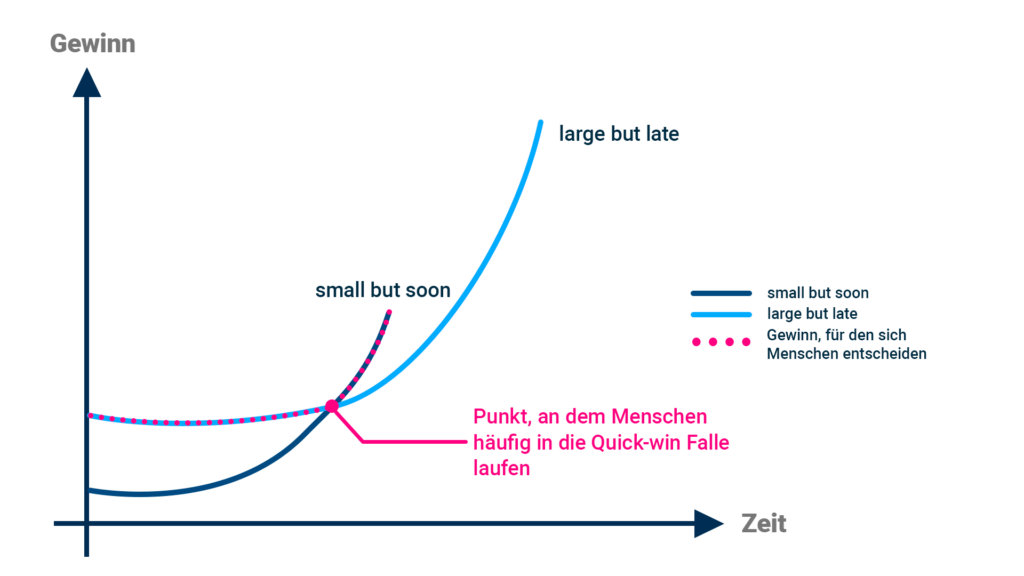 Grafik für das Teamwork Roadmap zeigt einen Vergleich von zwei Kurven: 'small but soon' und 'large but late' im Verhältnis von Gewinn zu Zeit. Eine dritte gepunktete Linie repräsentiert den Gewinn, für den sich Menschen oft entscheiden, und weist auf den Punkt hin, an dem Menschen häufig in die Quick-win-Falle laufen. Die 'small but soon'-Kurve zeigt geringeren Gewinn, der schneller erreicht wird, während die 'large but late'-Kurve einen größeren Gewinn zu einem späteren Zeitpunkt darstellt.