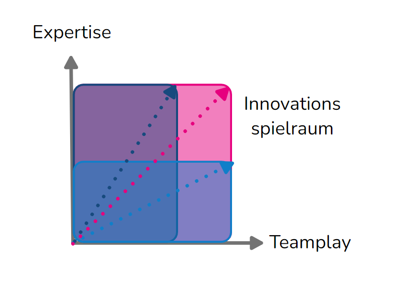 Team Capacity to Improvise